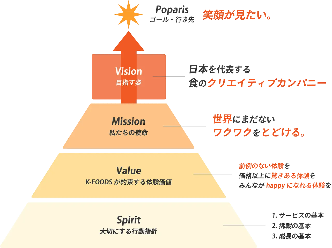 理念体系の図：Poparis（ゴール・行き先）笑顔が見たい。Vision（目指す姿）日本を代表する食のクリエイティブカンパニー。Mission（私たちの使命）世界にまだないワクワクをとどける。Value（K-FOODSが約束する体験価値）前例のない体験を・価格以上に驚きある体験を・みんながhappyになれる体験を。Spirit（大切にする行動指針）サービスの基本・挑戦の基本・成長の基本